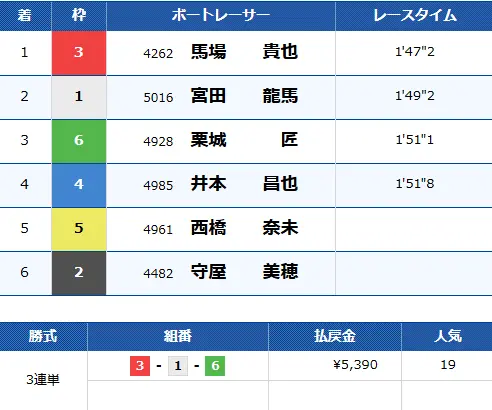 優良競艇予想サイト「ボートリオ」有料予想プラン「ジャック ナイト」結果1 1211