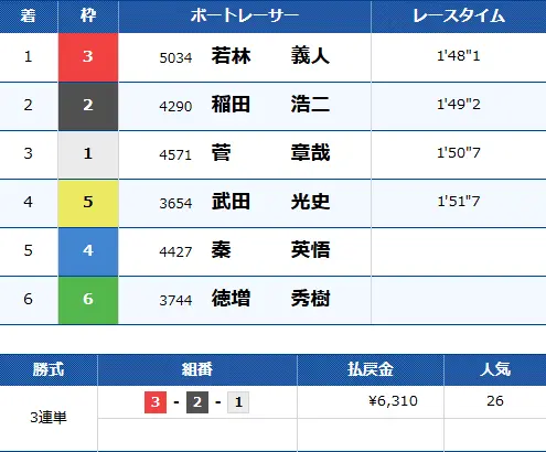 優良競艇予想サイト「ボートリオ」有料予想プラン「ジャック ナイト」結果2 1211