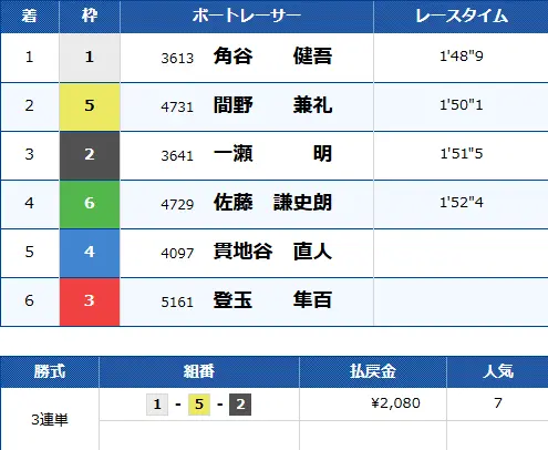 優良競艇予想サイト「ボートリオ」有料予想プラン「ツーペア デイ」結果1 1210