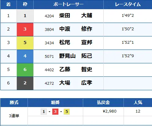 優良競艇予想サイト「ボートリオ」有料予想プラン「ツーペア ナイト」結果1 1210