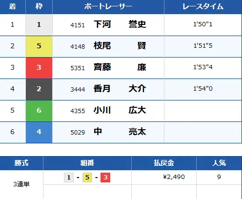 優良競艇予想サイト「ボートリオ」有料予想プラン「ツーペア ナイト」結果2 1210
