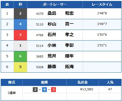 悪質競艇予想サイト「競艇ステディ」無料予想結果