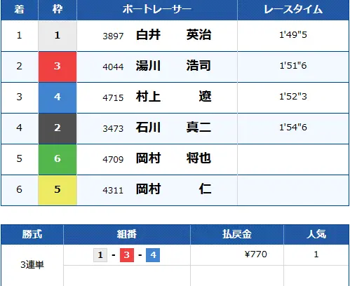 悪質競艇予想サイト「競艇アシスト」無料予想結果