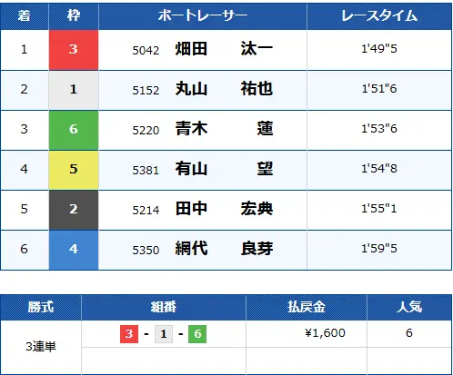 悪質競艇予想サイト「競艇ロジック」無料予想結果