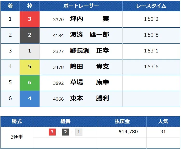 | ボートレースマンション 競艇予想サイト「Boost(ブースト)」無料予想結果1