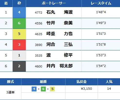 | ボートレースマンション 競艇予想サイト「ボートファンタジー」有料予想「エデン デイ」2/10結果1