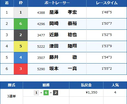 | ボートレースマンション 競艇予想サイト「ボートファンタジー」有料予想「エデン ナイト」2/10結果1