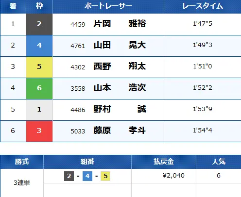 | ボートレースマンション 競艇予想サイト「ボートファンタジー」有料予想「エデン ナイト」2/10結果2