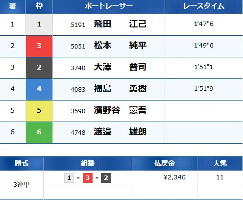 | ボートレースマンション 競艇予想サイト「ボートファンタジー」無料予想「エーテル」2/6結果