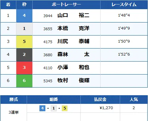 | ボートレースマンション 競艇予想サイト「ボートファンタジー」無料予想「エーテル」2/7結果