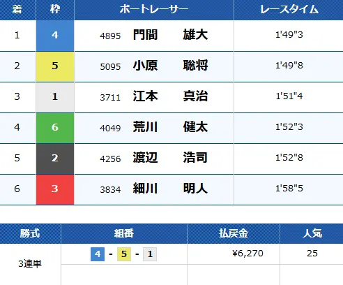 | ボートレースマンション 競艇予想サイト「ボートファンタジー」有料予想「フェニックス デイ」2/13 結果1