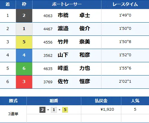| ボートレースマンション 競艇予想サイト「ボートファンタジー」有料予想「フェニックス デイ」2/13 結果2