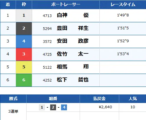 | ボートレースマンション 競艇予想サイト「ボートファンタジー」有料予想「シヴァ デイ」2/13 結果1