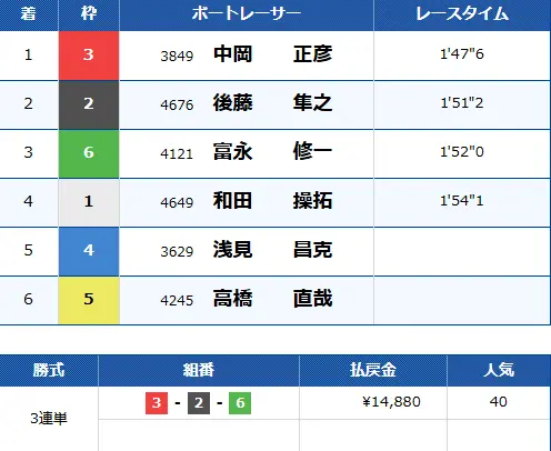 | ボートレースマンション 競艇予想サイト「ボートファンタジー」有料予想「シヴァ デイ」2/13 結果2