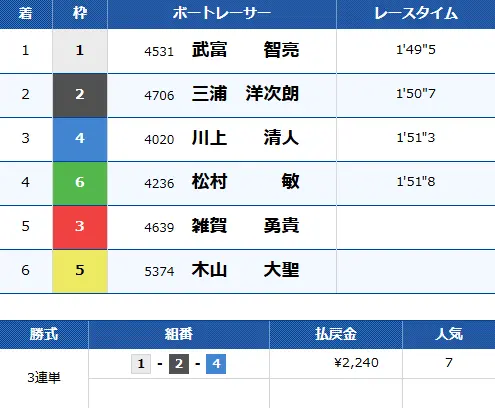 | ボートレースマンション 競艇予想サイト「ボートファンタジー」有料予想「シヴァ ナイト」2/13 結果2
